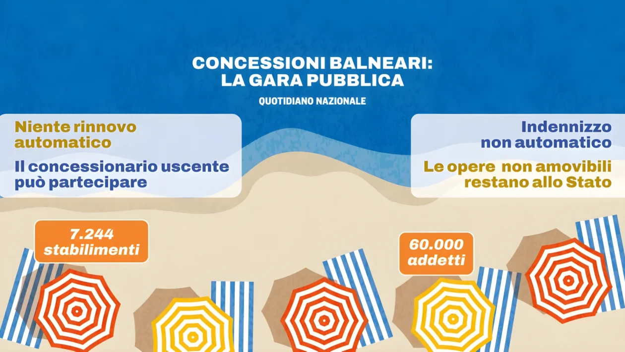 Concessioni balneari, gare obbligatorie entro il 30 settembre 2027: stop a proroghe e indennizzi facili