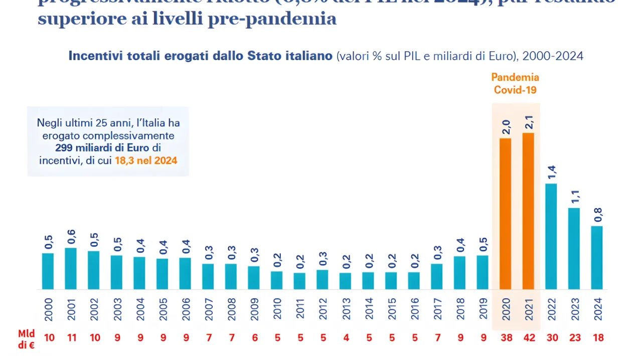 Incentivi alle imprese: spesi 300 miliardi in 25 anni senza far crescere la produttività