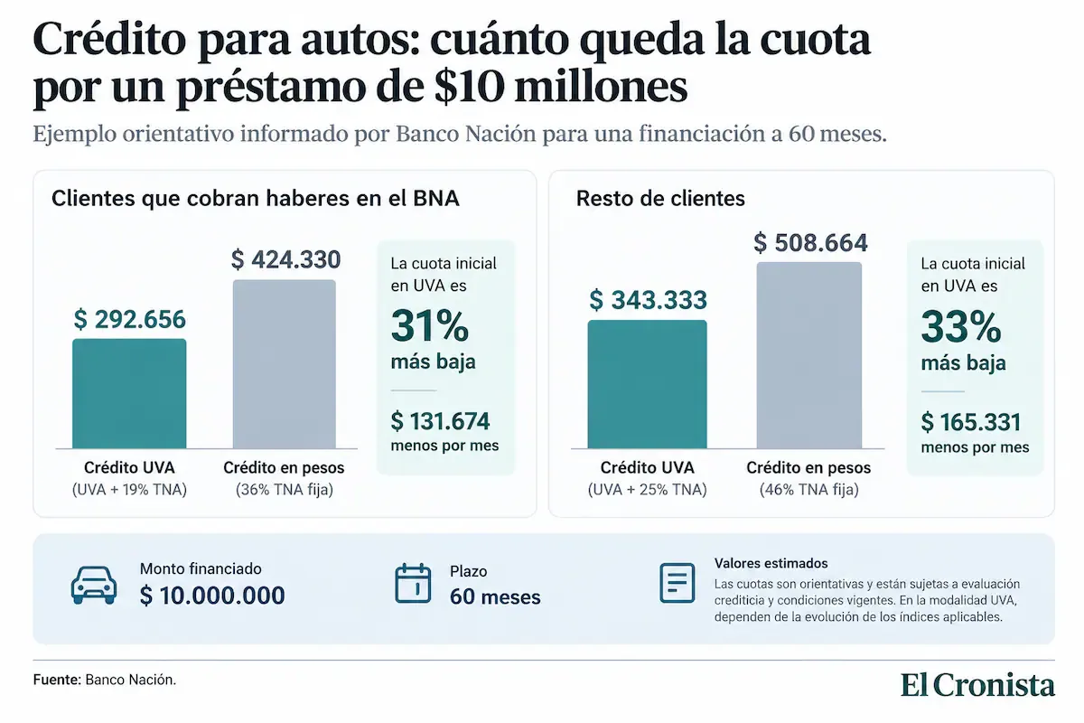 créditos para autos del BNA