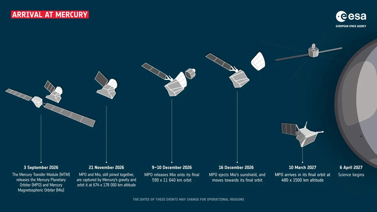 Diagram showing the key moments in the BepiColombo mission's arrival at Mercury.