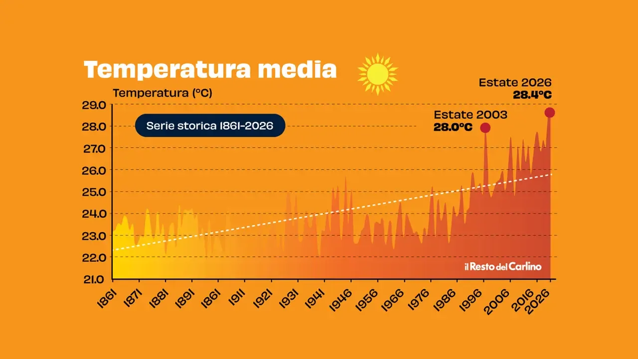Estate 2026, la più bollente anche a Modena: il grafico con le temperature