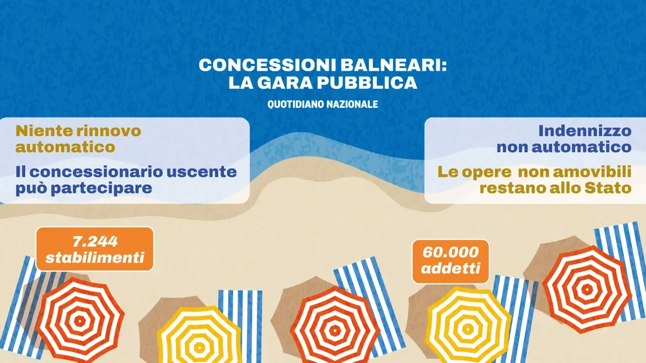 Il Consiglio di Stato ha deciso che le concessioni balneari dovranno essere riassegnate entro il 30 settembre 2027