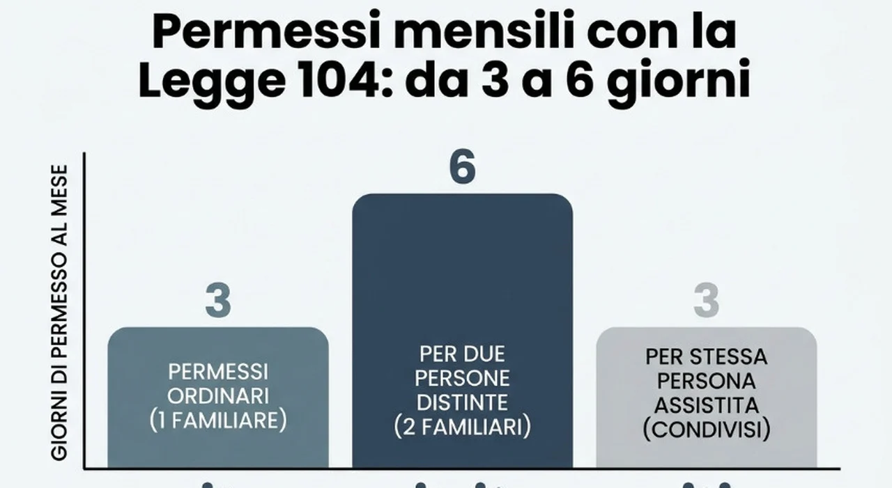 Legge 104 e permessi lavorativi: quando spettano fino a 6 giorni di assenza al mese