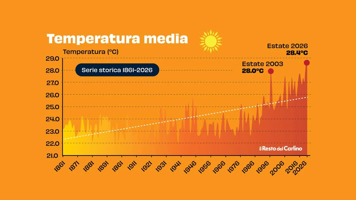 Modena, estate 2026 da record storico: media di 28,4°C e piogge giù del 44%