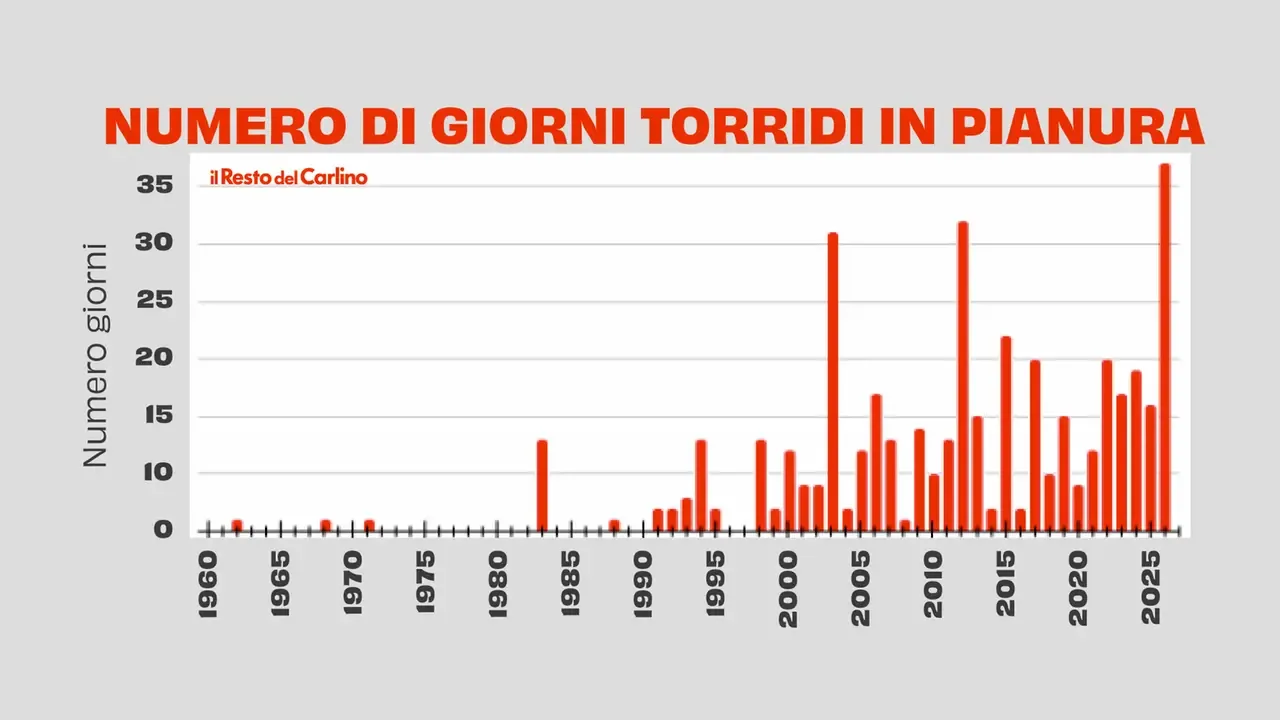 Numero di giorni torridi in pianura in Emilia Romagna (Grafico Arpae)