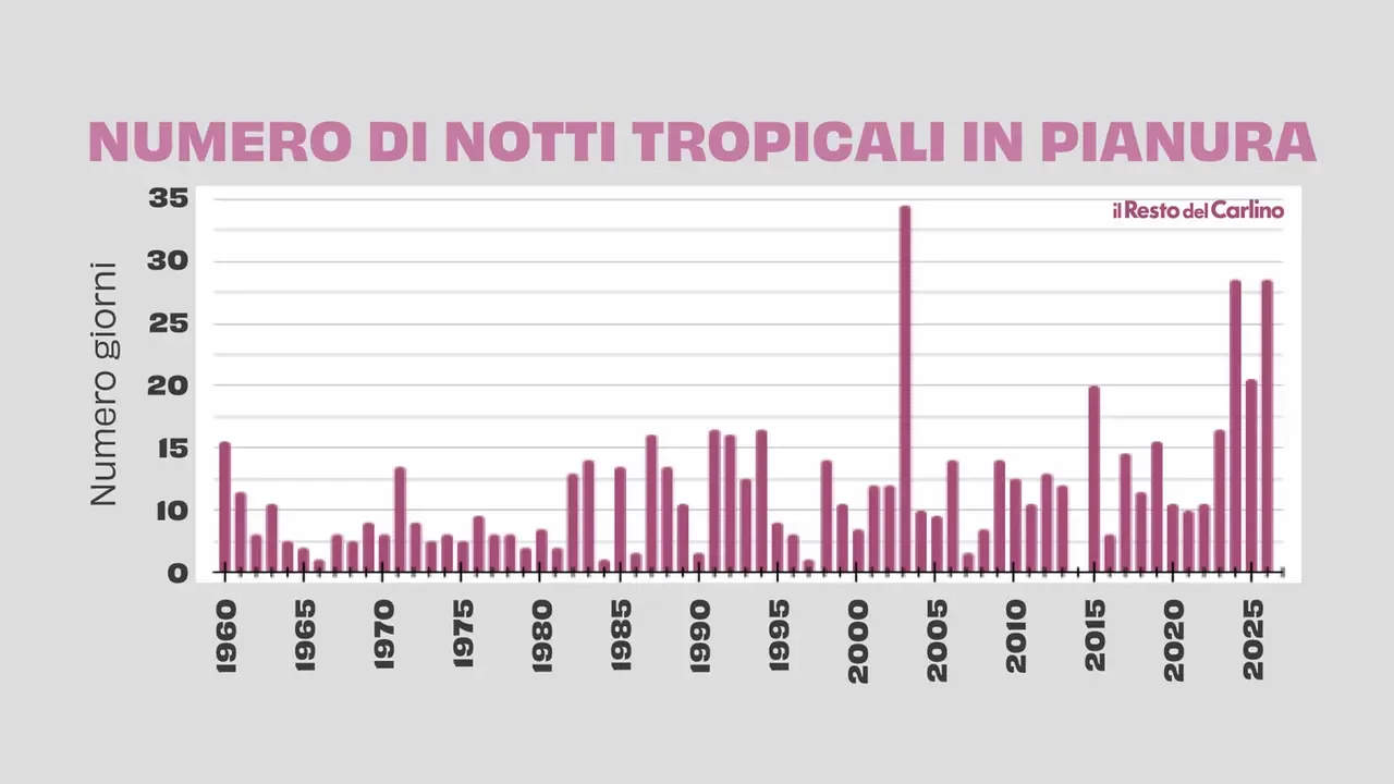 Numero di notti tropicali in pianura in Emilia Romagna (Grafico Arpae)