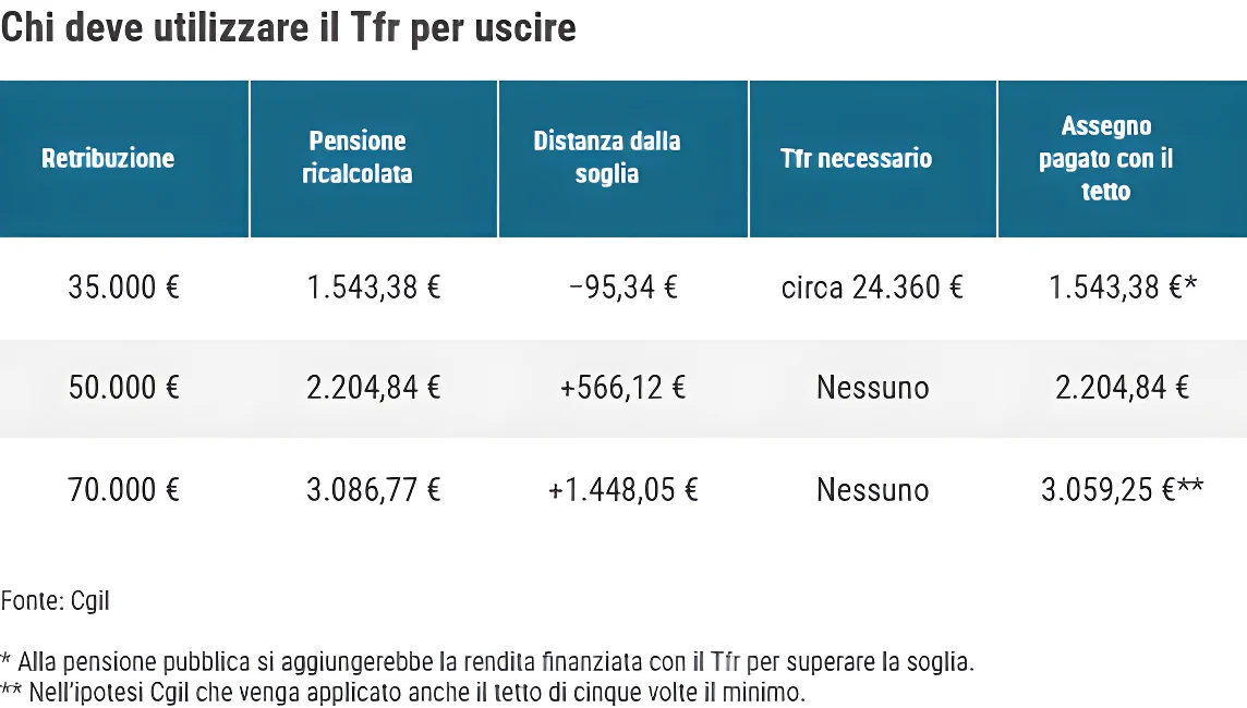 Pensione anticipata a 64 anni per tutti? Requisiti, tagli all’assegno e uso del Tfr nella proposta della Lega