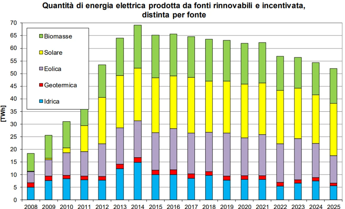 Quali fonti di energia rinnovabile vengono incentivate