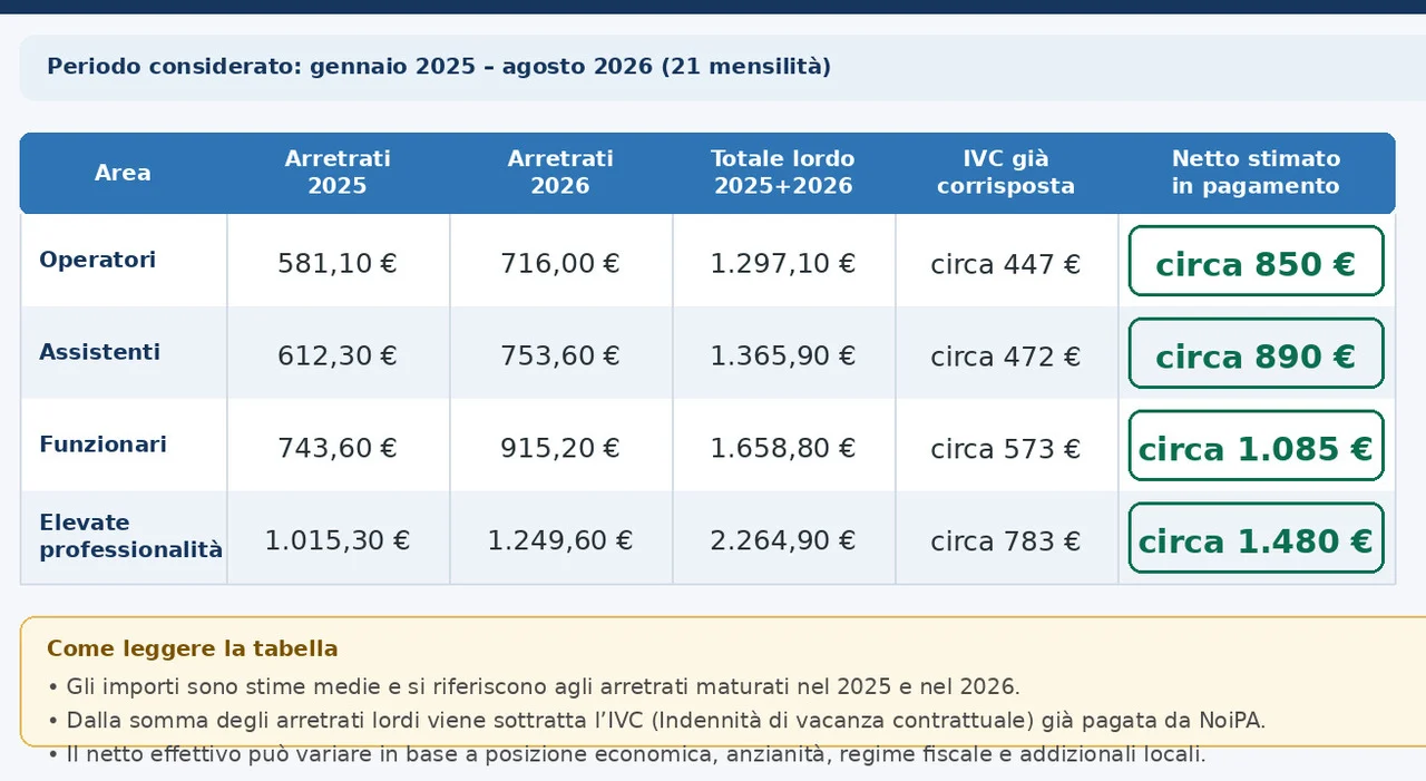 Stipendi statali: aumenti medi da 162 euro e arretrati fino a 1.500 euro per 200mila dipendenti