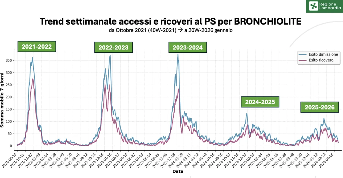 Trend ricoveri per bronchiolite in Lombardia