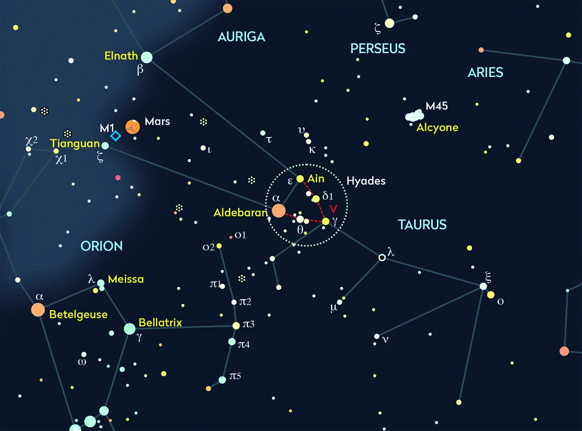 Chart showing the constellation Taurus, radiant of the Halloween Fireballs. Note how following the stars of Orion